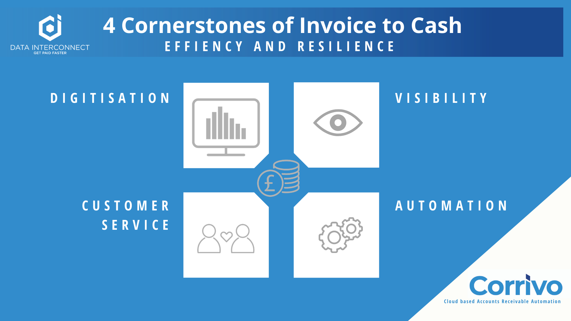 4 Cornerstones of Invoice to Cash