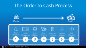 order to cash process steps